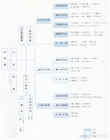 한국전기통신연구소 조직 썸네일